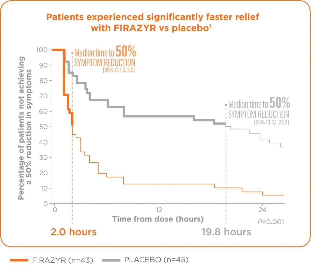 Graph displaying how patients experienced faster relief with FIRAZYR® vs placebo as demonstrated in Fast-3 (Trial 1).