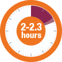 2-2.3 hours stopwatch representing the median time to 50% reduction with FIRAZYR® (icatibant injection).