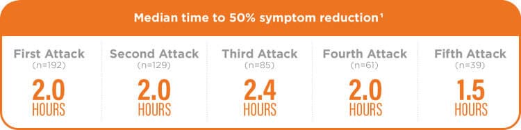The median time to 50% symptom reduction with FIRAZYR® was 2 hours for first and second attacks, 2.4 hours for third, 2 hours for fourth, and 1.5 hours for fifth.