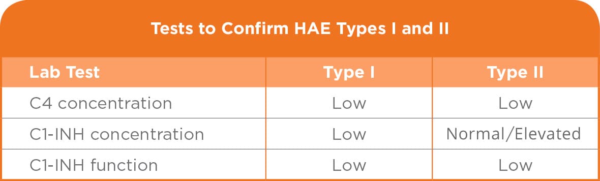 Chart of tests to confirm HAE Types I and II.