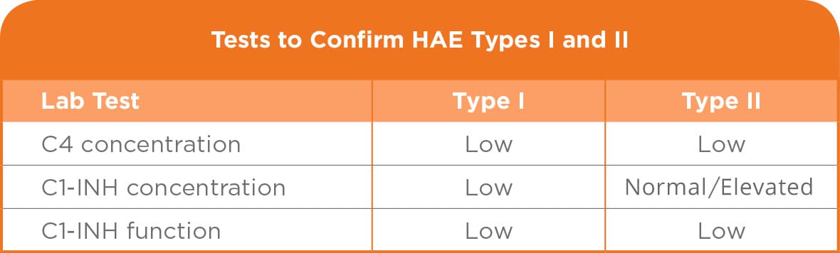 Chart of tests to confirm HAE types I and II.