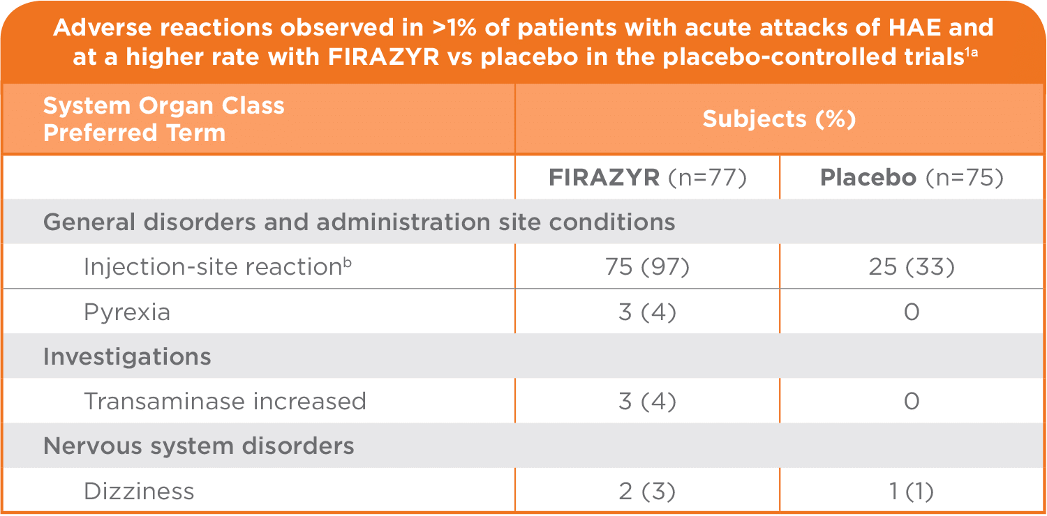 Adverse reactions observed in >1% of patients with acute attacks of HAE and at a higher rate with FIRAZYR® vs placebo in the placebo-controlled trials.